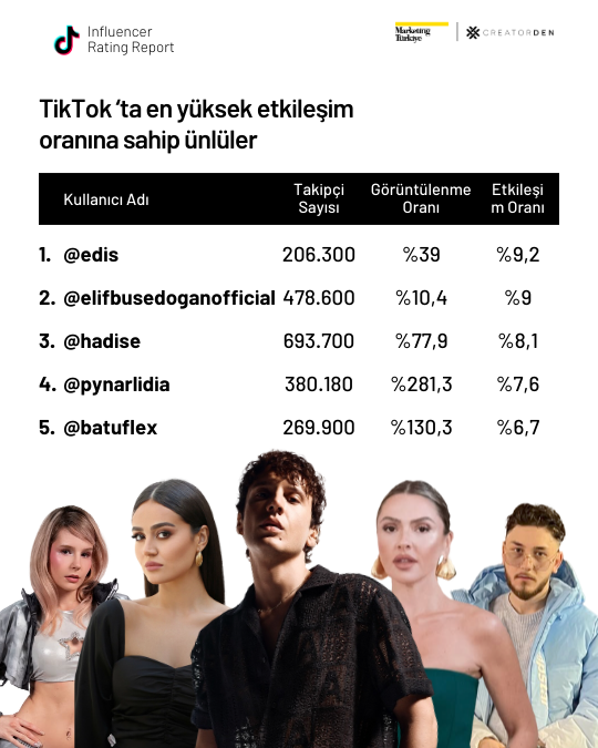 Sosyal medyanın etkileşimi en yüksek influencer’ları! Sosyal medyanın etkileşimi en yüksek influencer’ları!