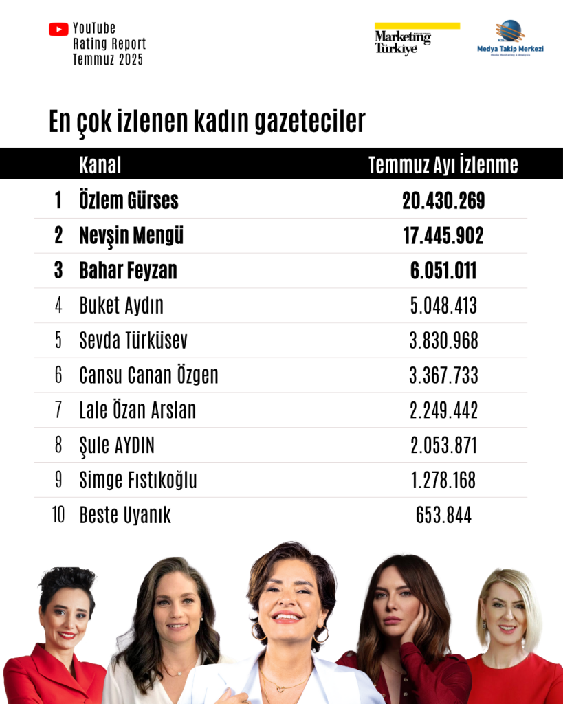 Temmuz ayının reyting şampiyonu gazetecileri Temmuz ayının reyting şampiyonu gazetecileri