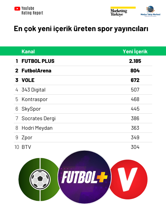 Spor medyasının YouTube karnesi YouTube Rating Report’ta! Spor medyasının YouTube karnesi YouTube Rating Report’ta!