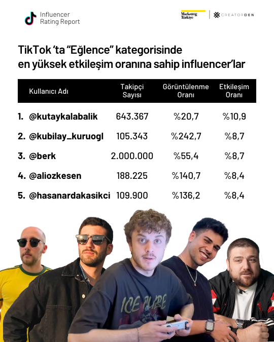 Sosyal medyanın etkileşimi en yüksek influencer’ları! Sosyal medyanın etkileşimi en yüksek influencer’ları!