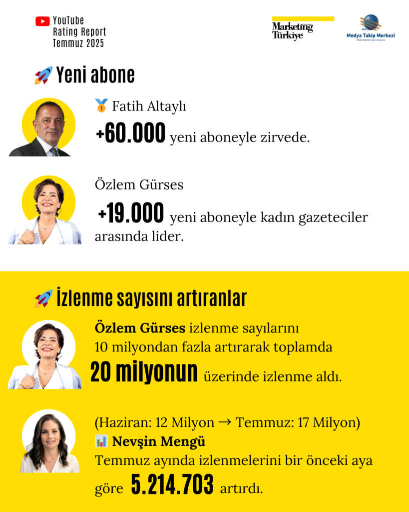 Temmuz ayının reyting şampiyonu gazetecileri Temmuz ayının reyting şampiyonu gazetecileri