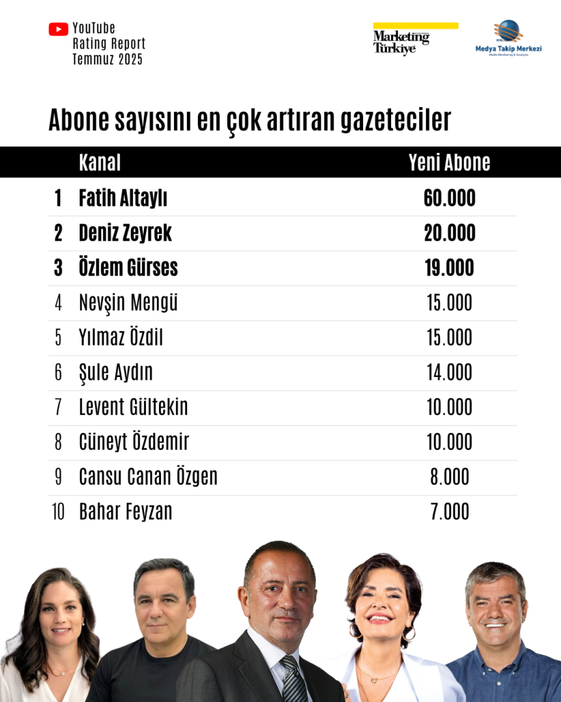 Temmuz ayının reyting şampiyonu gazetecileri Temmuz ayının reyting şampiyonu gazetecileri