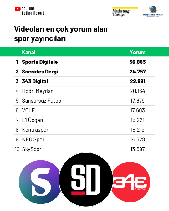 Spor medyasının YouTube karnesi YouTube Rating Report’ta! Spor medyasının YouTube karnesi YouTube Rating Report’ta!