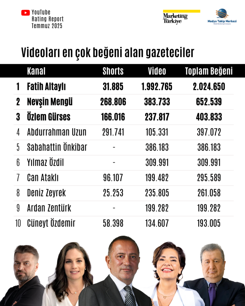 Temmuz ayının reyting şampiyonu gazetecileri Temmuz ayının reyting şampiyonu gazetecileri