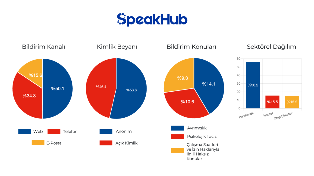 Kurumsal etik alarm veriyor: En çok bildirilen sorun "ayrımcılık" Kurumsal etik alarm veriyor: En çok bildirilen sorun "ayrımcılık"