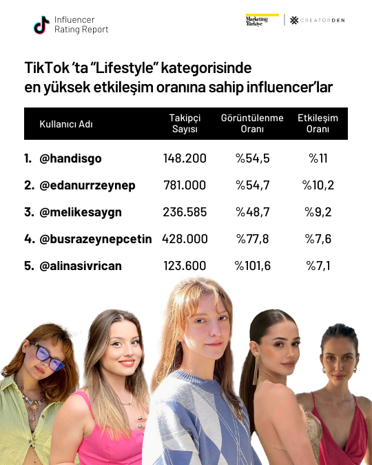 Sosyal medyanın etkileşimi en yüksek influencer’ları! Sosyal medyanın etkileşimi en yüksek influencer’ları!