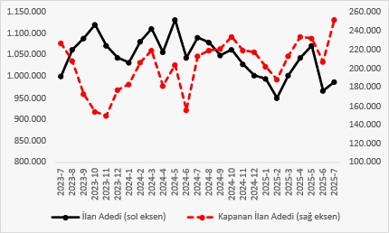 İkinci el vites yükseltti: Talep Temmuz'da hızlandı İkinci el vites yükseltti: Talep Temmuz'da hızlandı