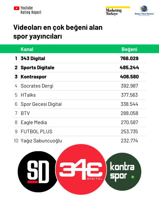 Spor medyasının YouTube karnesi YouTube Rating Report’ta! Spor medyasının YouTube karnesi YouTube Rating Report’ta!
