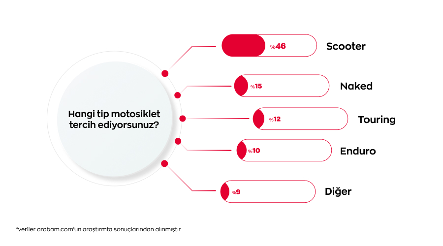 Trafikte hız, ulaşımda ekonomi: Motosikletin yükselişi... Trafikte hız, ulaşımda ekonomi: Motosikletin yükselişi...
