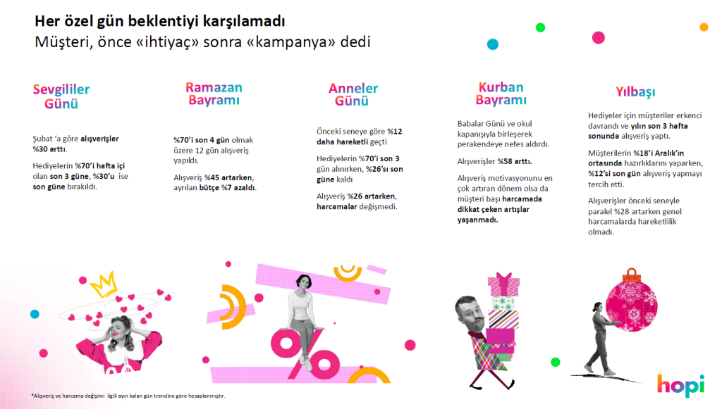 Tahmin değil, veri konuşuyor: Perakendenin ezber bozan trendleri... Tahmin değil, veri konuşuyor: Perakendenin ezber bozan trendleri...