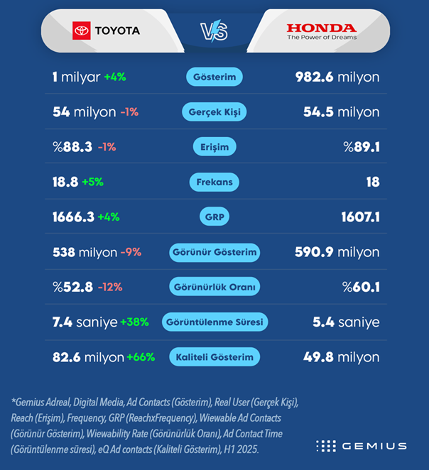 Markaların iletişim derbisinde ilk yarı sona erdi: Peki, hangi markalar önde? Markaların iletişim derbisinde ilk yarı sona erdi: Peki, hangi markalar önde?