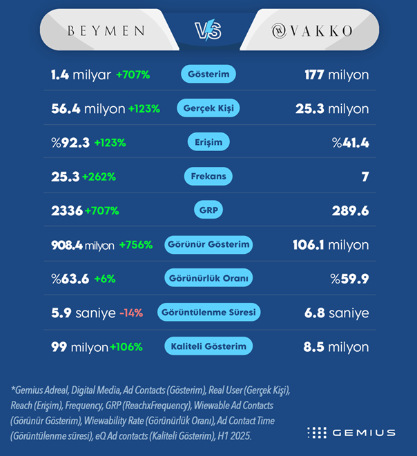 Markaların iletişim derbisinde ilk yarı sona erdi: Peki, hangi markalar önde? Markaların iletişim derbisinde ilk yarı sona erdi: Peki, hangi markalar önde?