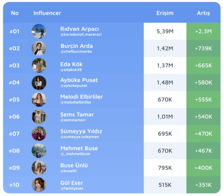 "Influencer Marketing"i en etkin kullanan markalar hangileri? "Influencer Marketing"i en etkin kullanan markalar hangileri?