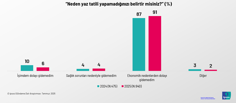 Turizmde pandemi: 10 kişiden 6'sı yazı tatilsiz kapattı Turizmde pandemi: 10 kişiden 6'sı yazı tatilsiz kapattı