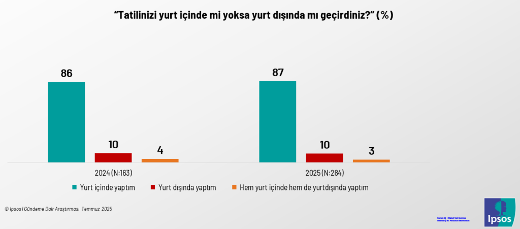 Turizmde pandemi: 10 kişiden 6'sı yazı tatilsiz kapattı Turizmde pandemi: 10 kişiden 6'sı yazı tatilsiz kapattı