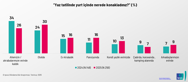 Turizmde pandemi: 10 kişiden 6'sı yazı tatilsiz kapattı Turizmde pandemi: 10 kişiden 6'sı yazı tatilsiz kapattı