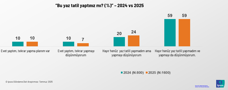 Turizmde pandemi: 10 kişiden 6'sı yazı tatilsiz kapattı Turizmde pandemi: 10 kişiden 6'sı yazı tatilsiz kapattı