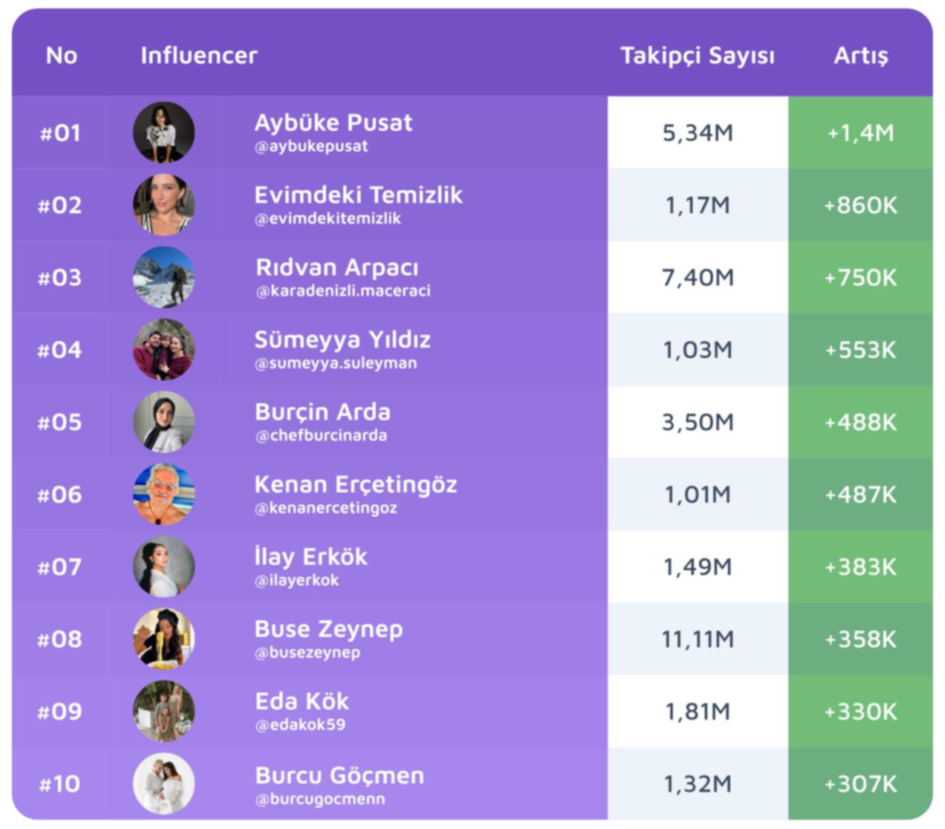 "Influencer Marketing"i en etkin kullanan markalar hangileri? "Influencer Marketing"i en etkin kullanan markalar hangileri?