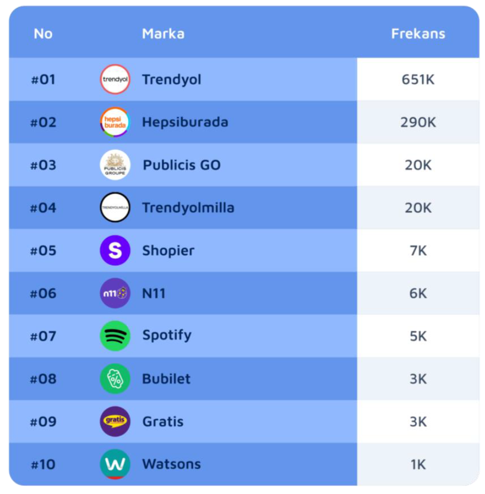"Influencer Marketing"i en etkin kullanan markalar hangileri? "Influencer Marketing"i en etkin kullanan markalar hangileri?