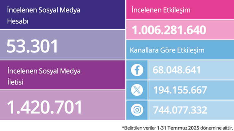 Ağustos ayında sosyal medyaya damga vuran markalar belli oldu! Ağustos ayında sosyal medyaya damga vuran markalar belli oldu!
