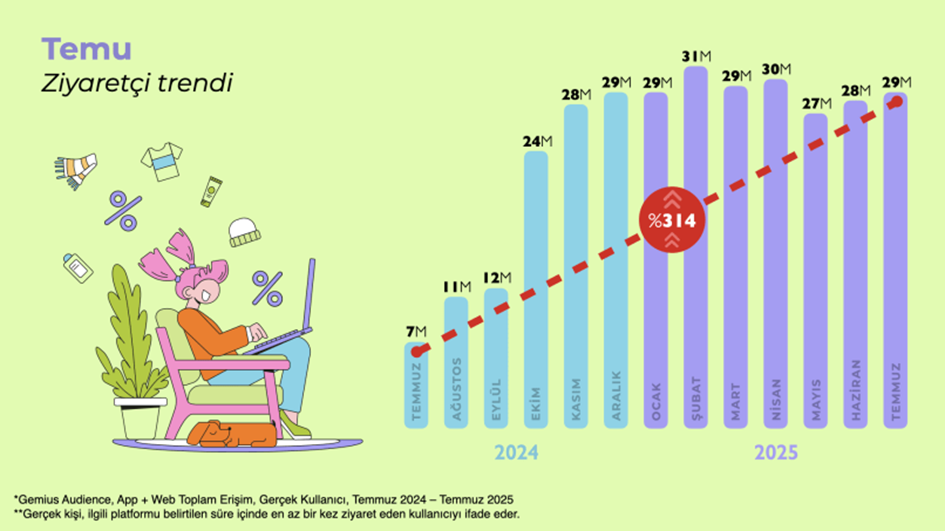 Temu’nun erişimi bir yılda yüzde 300’ün üzerinde arttı! Temu’nun erişimi bir yılda yüzde 300’ün üzerinde arttı!