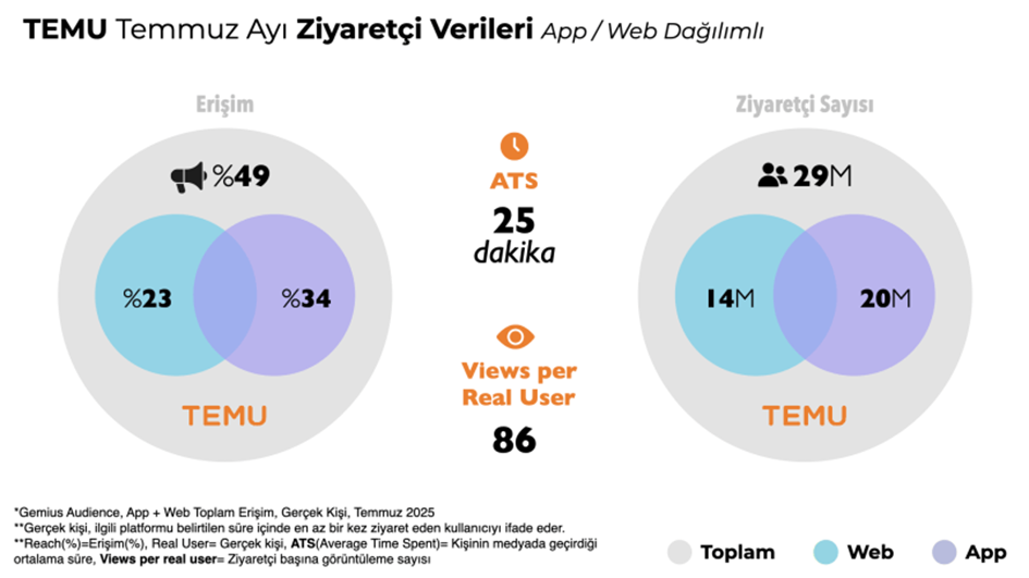 Temu’nun erişimi bir yılda yüzde 300’ün üzerinde arttı! Temu’nun erişimi bir yılda yüzde 300’ün üzerinde arttı!