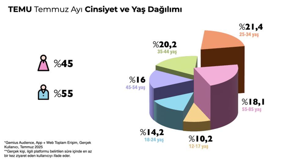 Temu’nun erişimi bir yılda yüzde 300’ün üzerinde arttı! Temu’nun erişimi bir yılda yüzde 300’ün üzerinde arttı!