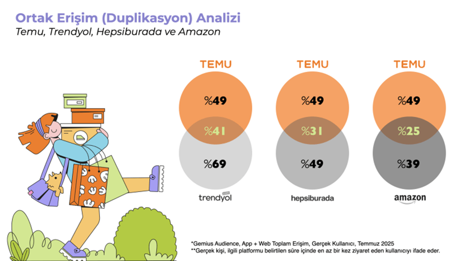 Temu’nun erişimi bir yılda yüzde 300’ün üzerinde arttı! Temu’nun erişimi bir yılda yüzde 300’ün üzerinde arttı!