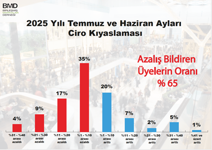 Markalı perakendede indirimler çare olmadı: Satışlarda kan kaybı sürüyor Markalı perakendede indirimler çare olmadı: Satışlarda kan kaybı sürüyor