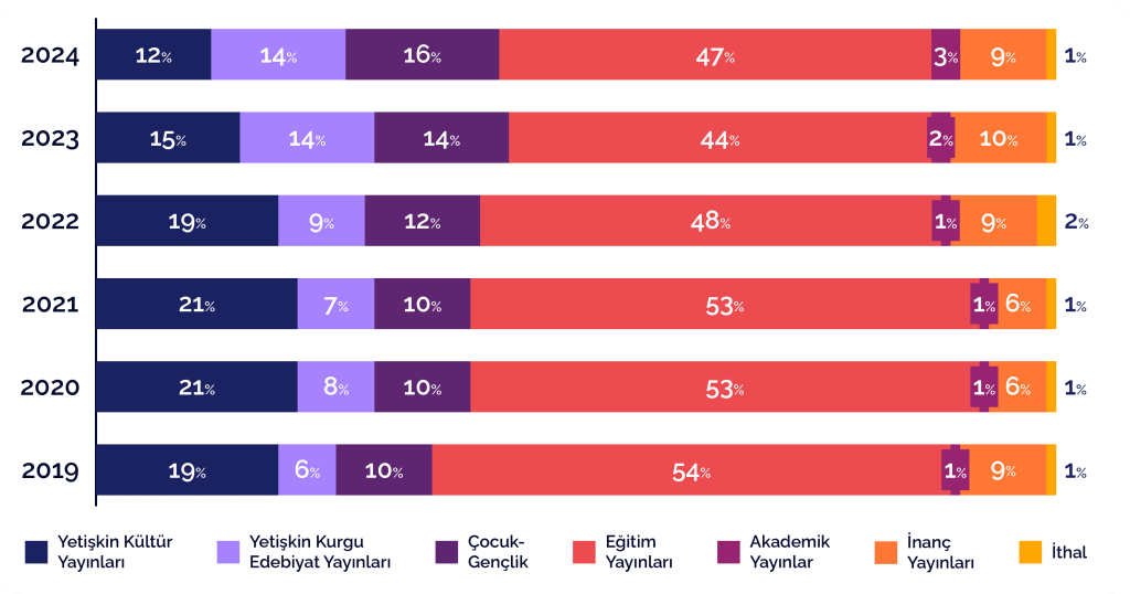 Okuma alışkanlıkları değişiyor, kitap satışları dijitale taşınıyor Okuma alışkanlıkları değişiyor, kitap satışları dijitale taşınıyor