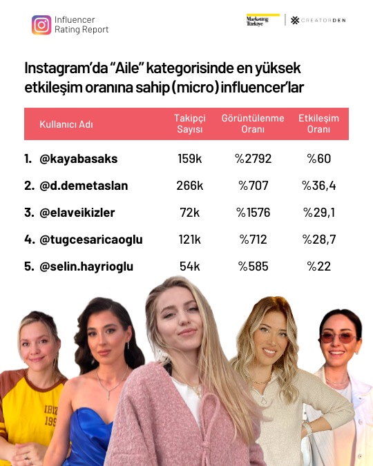 Sosyal medyanın etkileşimi en yüksek influencer’ları! Sosyal medyanın etkileşimi en yüksek influencer’ları!
