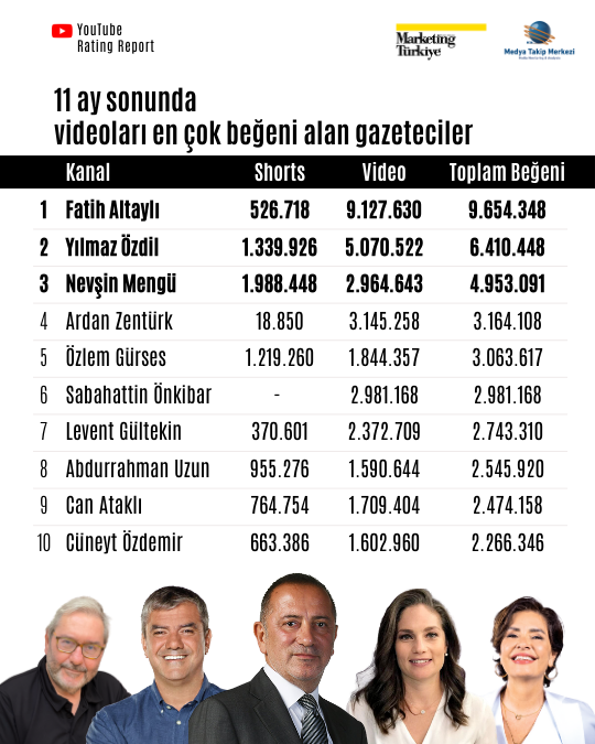 YouTube Rating Report Z Raporu: Reyting Şampiyonu Gazeteciler! YouTube Rating Report Z Raporu: Reyting Şampiyonu Gazeteciler!