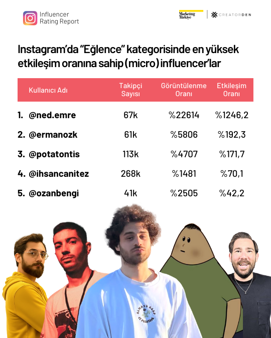 Sosyal medyanın etkileşimi en yüksek influencer’ları! Sosyal medyanın etkileşimi en yüksek influencer’ları!