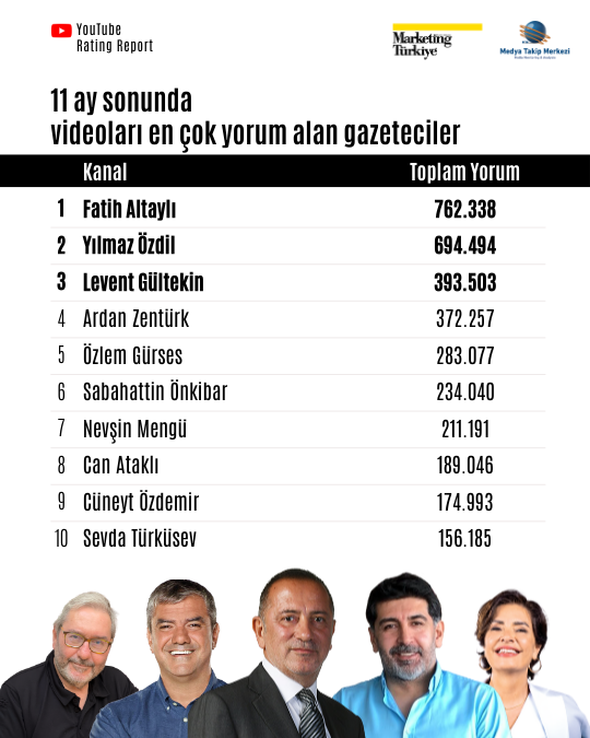 YouTube Rating Report Z Raporu: Reyting Şampiyonu Gazeteciler! YouTube Rating Report Z Raporu: Reyting Şampiyonu Gazeteciler!