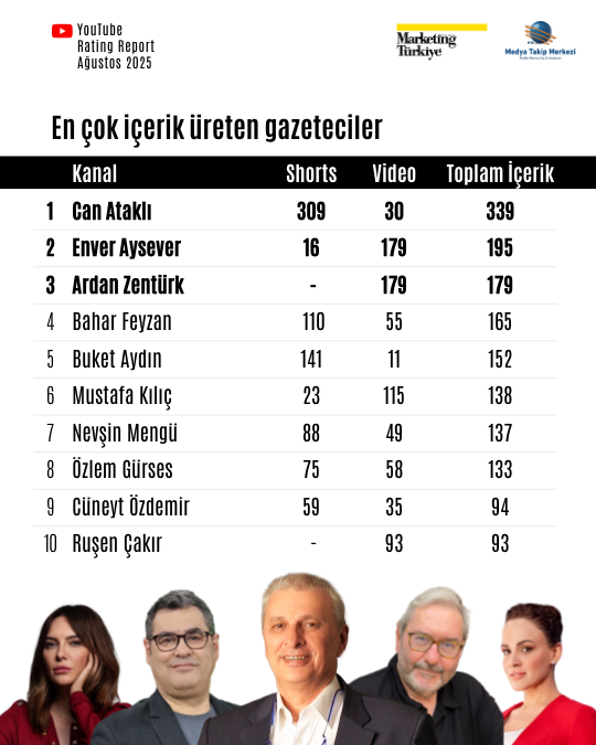 Ağustos ayının reyting şampiyonu gazetecileri Ağustos ayının reyting şampiyonu gazetecileri
