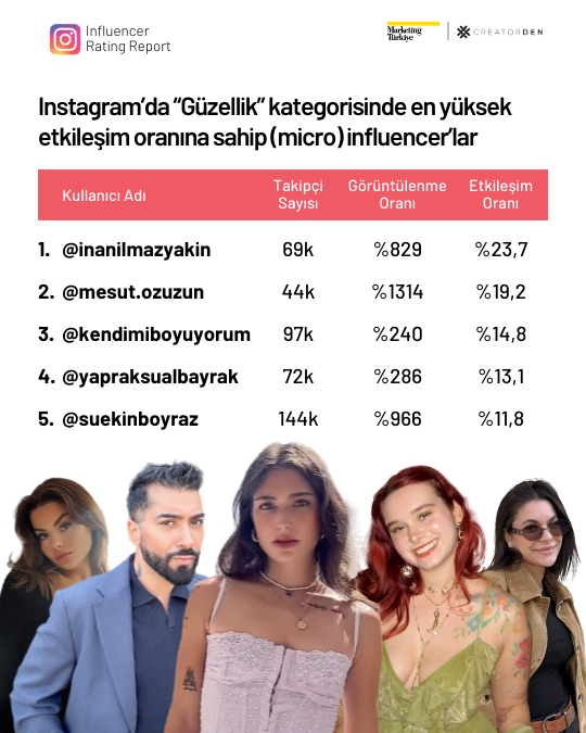 Sosyal medyanın etkileşimi en yüksek influencer’ları! Sosyal medyanın etkileşimi en yüksek influencer’ları!