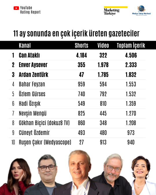 YouTube Rating Report Z Raporu: Reyting Şampiyonu Gazeteciler! YouTube Rating Report Z Raporu: Reyting Şampiyonu Gazeteciler!