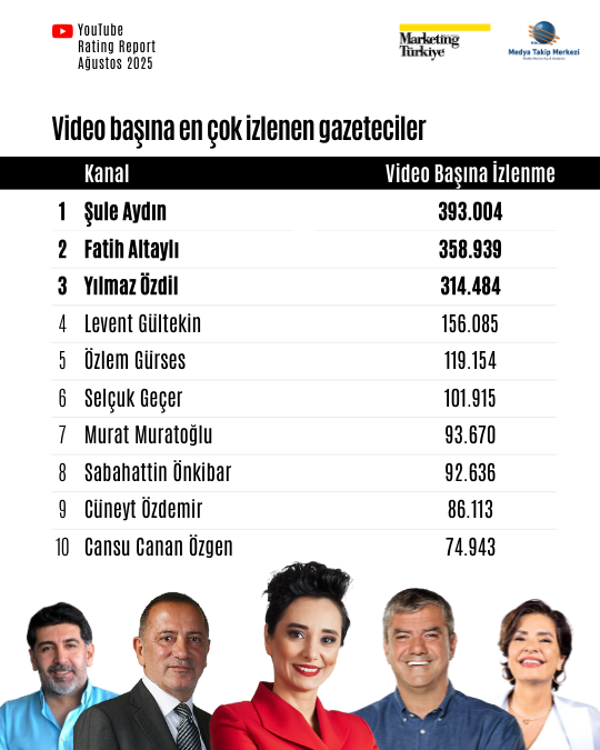 Ağustos ayının reyting şampiyonu gazetecileri Ağustos ayının reyting şampiyonu gazetecileri