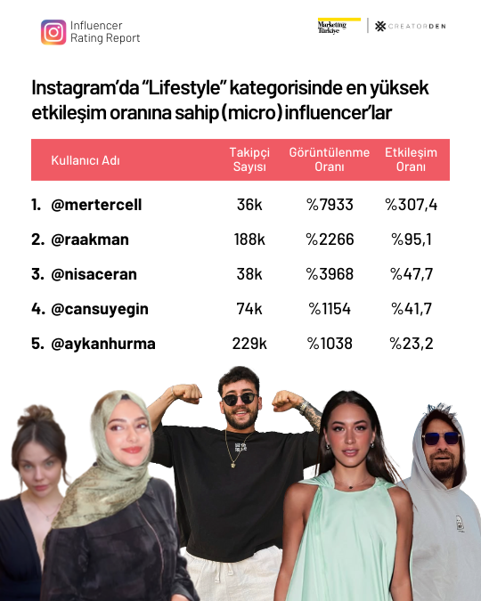 Sosyal medyanın etkileşimi en yüksek influencer’ları! Sosyal medyanın etkileşimi en yüksek influencer’ları!