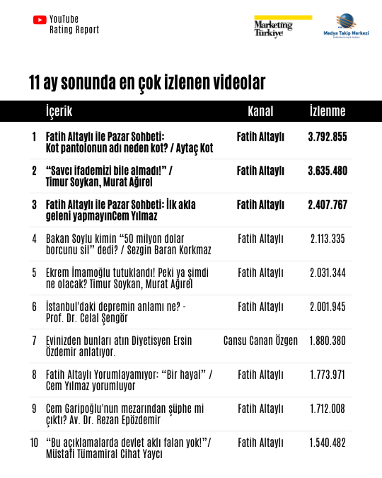 YouTube Rating Report Z Raporu: Reyting Şampiyonu Gazeteciler! YouTube Rating Report Z Raporu: Reyting Şampiyonu Gazeteciler!