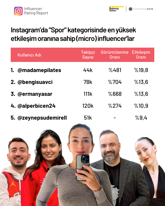 Sosyal medyanın etkileşimi en yüksek influencer’ları! Sosyal medyanın etkileşimi en yüksek influencer’ları!