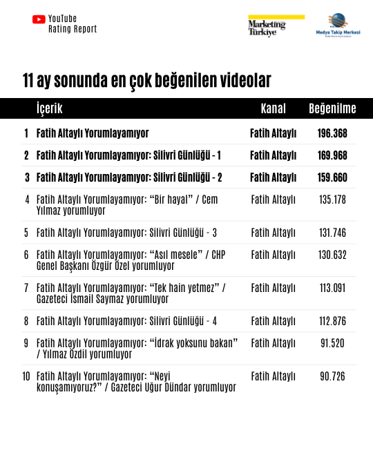 YouTube Rating Report Z Raporu: Reyting Şampiyonu Gazeteciler! YouTube Rating Report Z Raporu: Reyting Şampiyonu Gazeteciler!