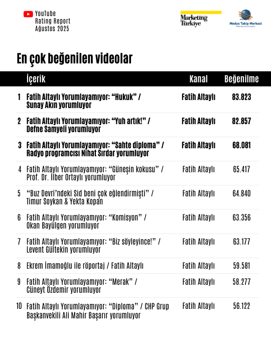 Ağustos ayının reyting şampiyonu gazetecileri Ağustos ayının reyting şampiyonu gazetecileri