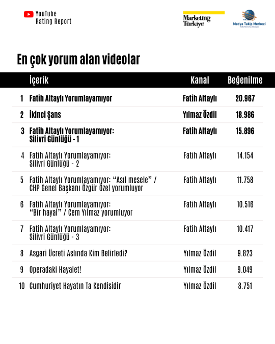YouTube Rating Report Z Raporu: Reyting Şampiyonu Gazeteciler! YouTube Rating Report Z Raporu: Reyting Şampiyonu Gazeteciler!