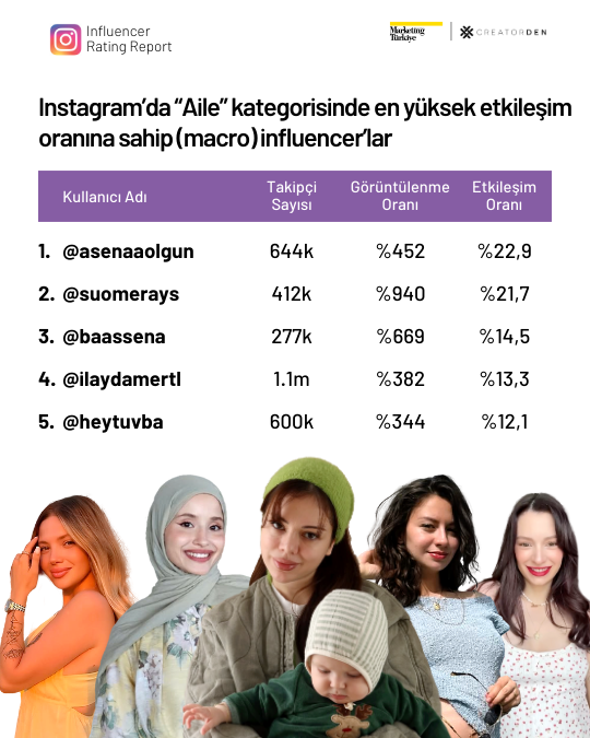 Sosyal medyanın etkileşimi en yüksek influencer’ları! Sosyal medyanın etkileşimi en yüksek influencer’ları!