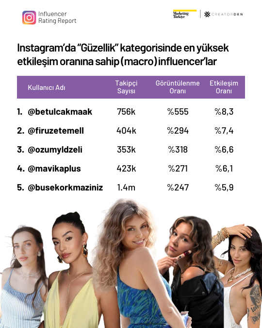 Sosyal medyanın etkileşimi en yüksek influencer’ları! Sosyal medyanın etkileşimi en yüksek influencer’ları!