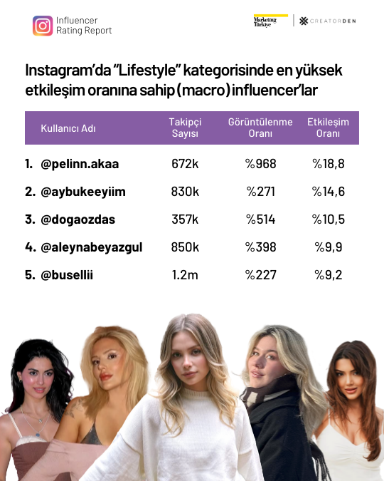 Sosyal medyanın etkileşimi en yüksek influencer’ları! Sosyal medyanın etkileşimi en yüksek influencer’ları!