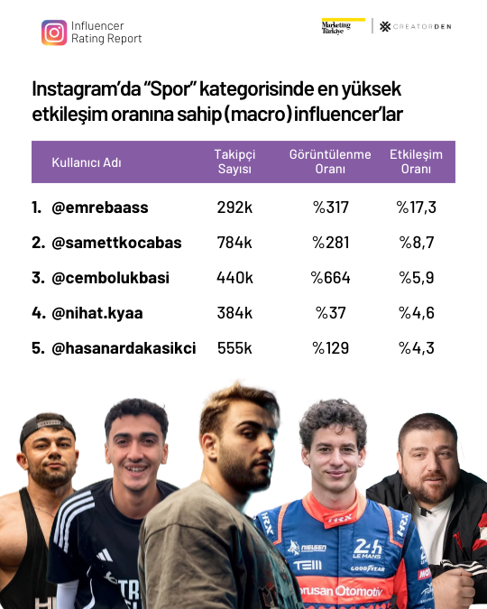 Sosyal medyanın etkileşimi en yüksek influencer’ları! Sosyal medyanın etkileşimi en yüksek influencer’ları!