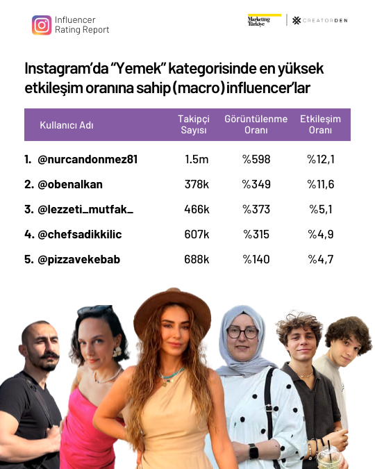 Sosyal medyanın etkileşimi en yüksek influencer’ları! Sosyal medyanın etkileşimi en yüksek influencer’ları!