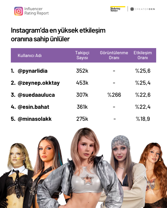 Sosyal medyanın etkileşimi en yüksek influencer’ları! Sosyal medyanın etkileşimi en yüksek influencer’ları!